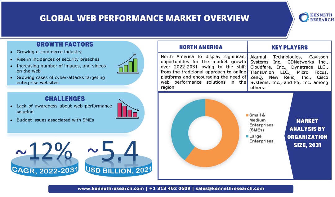 Global Web Performance Market Trends, Industry Analysis & Forecast
